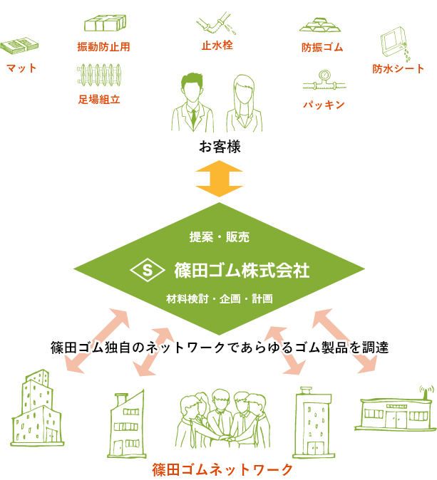 篠田ゴム独自のネットワークであらゆるゴム製品を調達