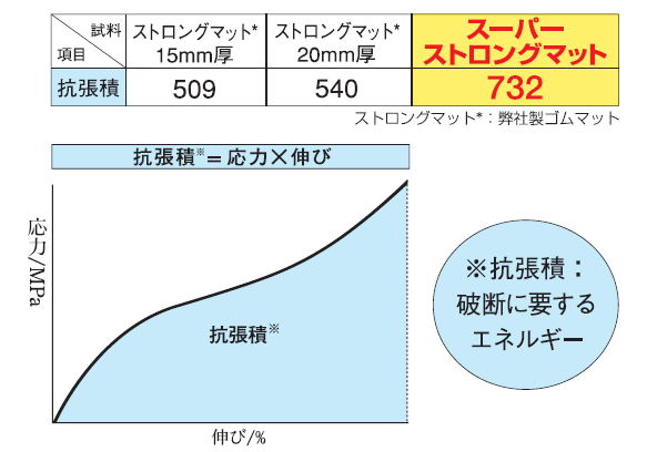 スーパーストロングマット性能値