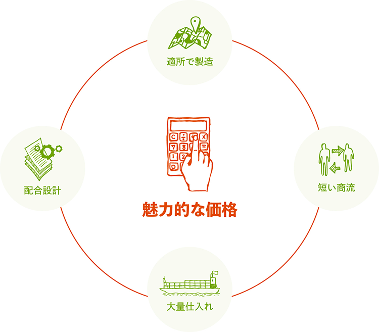 魅力的な価格